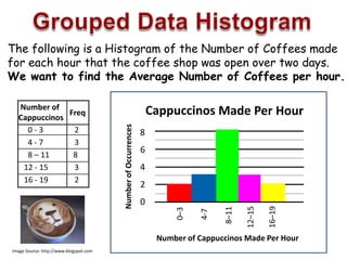 The following is a Histogram of the Number of Coffees made
for each hour that the coffee shop was open over two days.
We want to find the Average Number of Coffees per hour.
Image Source: http://www.blogspot.com
0 - 3 2
4 - 7 3
8 – 11 8
12 - 15 3
16 - 19 2
Number of
Cappuccinos
Freq
0–3
8
6
4
2
0
Number of Cappuccinos Made Per Hour
 
