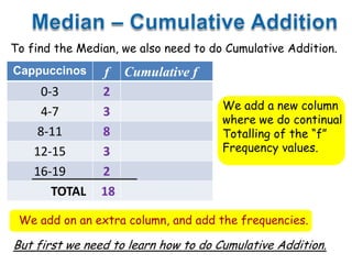 To find the Median, we also need to do Cumulative Addition.
Cappuccinos f Cumulative f
0-3 2
4-7 3
8-11 8
12-15 3
16-19 2
TOTAL 18
We add a new column
where we do continual
Totalling of the “f”
Frequency values.
We add on an extra column, and add the frequencies.
But first we need to learn how to do Cumulative Addition.
 