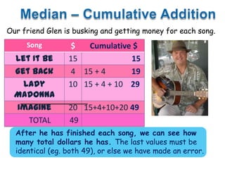 Our friend Glen is busking and getting money for each song.
Song $ Cumulative $
Let It Be 15 15
Get Back 4 15 + 4 19
Lady
Madonna
10 15 + 4 + 10 29
Imagine 20 15+4+10+20 49
TOTAL 49
After he has finished each song, we can see how
many total dollars he has. The last values must be
identical (eg. both 49), or else we have made an error.
 