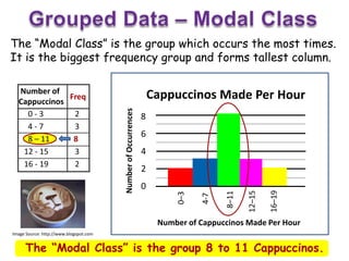 The “Modal Class” is the group which occurs the most times.
It is the biggest frequency group and forms tallest column.
Im...