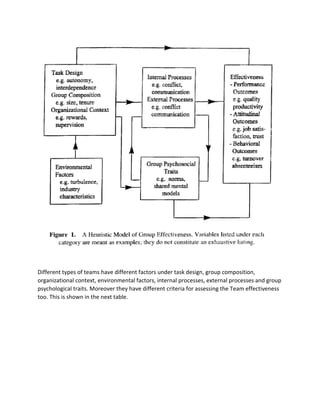 Different types of teams have different factors under task design, group composition,
organizational context, environmental factors, internal processes, external processes and group
psychological traits. Moreover they have different criteria for assessing the Team effectiveness
too. This is shown in the next table.
 