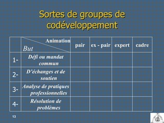 Sortes de groupes de codéveloppement Résolution de problèmes 4- Analyse de pratiques professionnelles 3- D’échanges et de soutien 2- Défi ou mandat commun 1- cadre expert ex - pair pair Animation But 