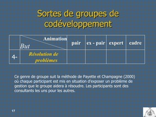 Sortes de groupes de codéveloppement Ce genre de groupe suit la méthode de Payette et Champagne (2000) où chaque participant est mis en situation d’exposer un problème de gestion que le groupe aidera à résoudre. Les participants sont des consultants les uns pour les autres. Résolution de problèmes 4- cadre expert ex - pair pair Animation But 