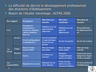 La difficulté de décrire le développement professionnel des directions d’établissement.  Besoin de l’étudier davantage…ACFAS 2008. Répondre de ses actes (élargir) La chance au coureur! Dans un temps peu défini Savoirs transférés et apprentissages des savoirs de gestion Maintien avec un apprentissage important Direction par intérim   Et de la mission de l’établissement Et de ceux des autres avec des ressources limitées Répondre de ses actes  Aux responsabilités Sécurité du succès malgré des risques d’échec constants Situation d’apprentissage: succès ou échecs Succès Réussite Dans un temps contrôlé Dans un temps mieux défini Dans un temps surtout défini Temps Savoirs du système Savoirs de gestion Savoirs pédagogiques et disciplinaires Savoirs       Au  travail Reconsidération du dépassement de soi Maintien avec un ajout de dépassement Ensemble de connaissances, croyances, attitudes, valeurs, habiletés, buts, etc. à soi Direction de carrière Direction confirmée Enseignant Par rapport 