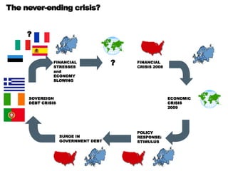 The never-ending crisis?
? FINANCIAL
CRISIS 2008
ECONOMIC
CRISIS
2009
POLICY
RESPONSE:
STIMULUS
SURGE IN
GOVERNMENT DEBT
SOVEREIGN
DEBT CRISIS
FINANCIAL
STRESSES
and
ECONOMY
SLOWING
?
 