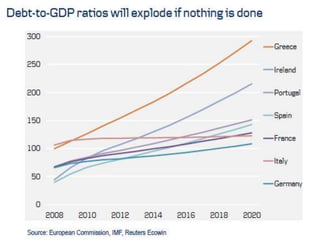 •June 29, 2011- EU leaders agree on €109bn bailout – which will see
private sector lenders take losses of 20%
•October 27 2011- Europe leaders agree new deals that slash Greek
debt and increase the power of the main bailout fund to around €1
trillion.
November 6 2011- Prime Minister resigns
•May 2 2010- European finance ministers lend 110€bn which covers
until 2013. Greece pledges to bring its budget deficit into line, through
unprecedented budget cuts.
•April 17 2011- Greek borrowing costs start rising sharply again, on
fears that its austerity measures are failing to work. Greece is now
deep in recession.
•June 19 2011- Admits that they need to borrow money again
 