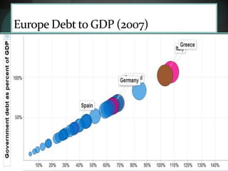 Europe Debt to GDP (2007)
 