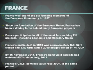 FRANCE
 France was one of the six founding members of
the European Community in 1957
 Since the foundation of the European Union, France has
been a driving force behind many European projects
 France participates in all of the most far-reaching EU
projects, including Economic and Monetary Union
 France's public debt in 2010 was approximately U.S. $2.1
trillion and 83% GDP, with a 2010 budget deficit of 7% GDP
 By 16 November 2011, France's bond yield spreads had
widened 450% since July, 2011
 France's C.D.S. contract value rose 300% in the same
period
 