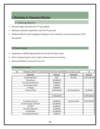 3 Marketing & Financing Objective
3.1 Marketing Objective
 Increase repeat customers by 7% per quarter.
 Decrease customer acquisition costs by 8% per year.
 Build an effective pull campaign, bringing in new customers at an increased rate of 9%
per quarter.
3.2 Sales Forecast
 Experience a double digit growth rate for the first three years.
 Sales in targeted regions and to target customers keep on increasing.
 Reach profitability by the end of year two.
3.3 Financial Forecast
DR. TRADING & PROFIT & LOSS ACCOUNT FOR THE YEAR ENDING 31st March,2016 CR.
Particular Amount Particular Amount
To Opening Stock 0.00 By Sales 3,747,500.00
To purchase 150,000.00
To Fuel and Electricity 20,000.00
To Carraige Inward 5,000.00
To Wages 40,000.00
To Gross Profit 3,554,500.00 By Closing Stock 22,000.00
3,769,500.00 3,769,500.00
To outsourcing cost 18,000.00 By Gross Profit 3,554,500.00
To Hire Charges of P & M 225,000.00
To R & D 44,000.00
To Sundry Expenses 15,000.00
To Bad Debts 125,000.00
To Carraige Outwards 4,000.00
10
 