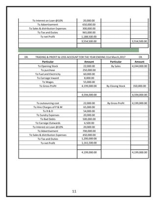 To Interest on Loan @10% 20,000.00
To Advertisement 650,000.00
To Sales & distribution Expenses 300,000.00
To Tax and Duties 965,000.00
To net Profit 1,188,500.00
3,554,500.00 3,554,500.00
DR. TRADING & PROFIT & LOSS ACCOUNT FOR THE YEAR ENDING 31st March,2017 CR.
Particular Amount Particular Amount
To Opening Stock 22,000.00 By Sales 4,244,000.00
To purchase 250,000.00
To Fuel and Electricity 60,000.00
To Carraige Inward 8,000.00
To Wages 55,000.00
To Gross Profit 4,199,000.00 By Closing Stock 350,000.00
4,594,000.00 4,594,000.00
To outsourcing cost 22,000.00 By Gross Profit 4,199,000.00
To Hire Charges of P & M 65,000.00
To R & D 54,000.00
To Sundry Expenses 20,000.00
To Bad Debts 500,000.00
To Carraige Outwards 6,500.00
To Interest on Loan @10% 20,000.00
To Advertisement 700,000.00
To Sales & distribution Expenses 450,000.00
To Tax and Duties 1,200,000.00
To net Profit 1,161,500.00
4,199,000.00 4,199,000.00
11
 