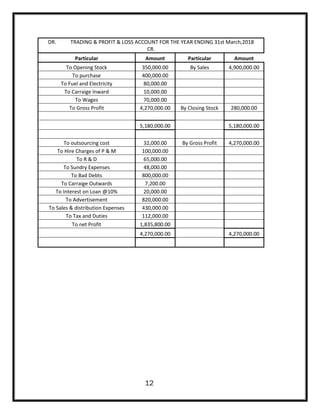 DR. TRADING & PROFIT & LOSS ACCOUNT FOR THE YEAR ENDING 31st March,2018
CR.
Particular Amount Particular Amount
To Opening Stock 350,000.00 By Sales 4,900,000.00
To purchase 400,000.00
To Fuel and Electricity 80,000.00
To Carraige Inward 10,000.00
To Wages 70,000.00
To Gross Profit 4,270,000.00 By Closing Stock 280,000.00
5,180,000.00 5,180,000.00
To outsourcing cost 32,000.00 By Gross Profit 4,270,000.00
To Hire Charges of P & M 100,000.00
To R & D 65,000.00
To Sundry Expenses 48,000.00
To Bad Debts 800,000.00
To Carraige Outwards 7,200.00
To Interest on Loan @10% 20,000.00
To Advertisement 820,000.00
To Sales & distribution Expenses 430,000.00
To Tax and Duties 112,000.00
To net Profit 1,835,800.00
4,270,000.00 4,270,000.00
12
 