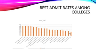 BEST ADMIT RATES AMONG
COLLEGES
 