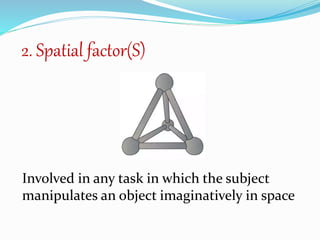 2. Spatial factor(S)
Involved in any task in which the subject
manipulates an object imaginatively in space
 