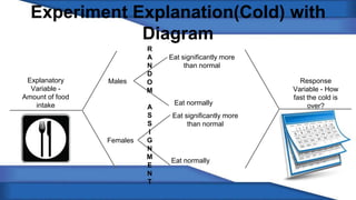 Experiment Explanation(Cold) with 
Diagram 
Explanatory 
Variable - 
Amount of food 
intake 
Males 
Females 
Eat significantly more 
than normal 
Eat normally 
Eat significantly more 
than normal 
Eat normally 
Response 
Variable - How 
fast the cold is 
over? 
R 
A 
N 
D 
O 
M 
A 
S 
S 
I 
G 
N 
M 
E 
N 
T 
 