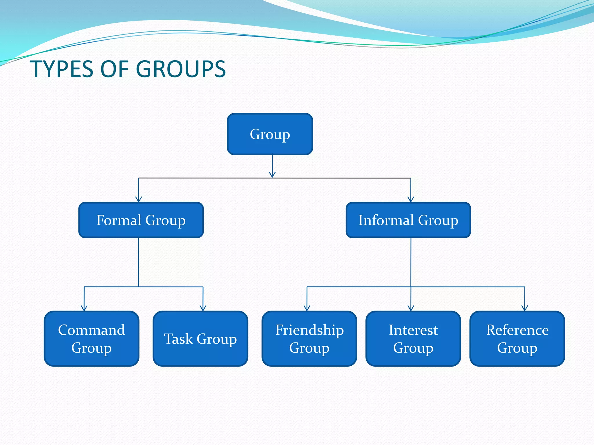 TYPES OF GROUPS

                           Group




     Formal Group                          Informal Group




  Command                     Friendship       Interest     Reference
              Task Group
   Group                        Group           Group        Group
 
