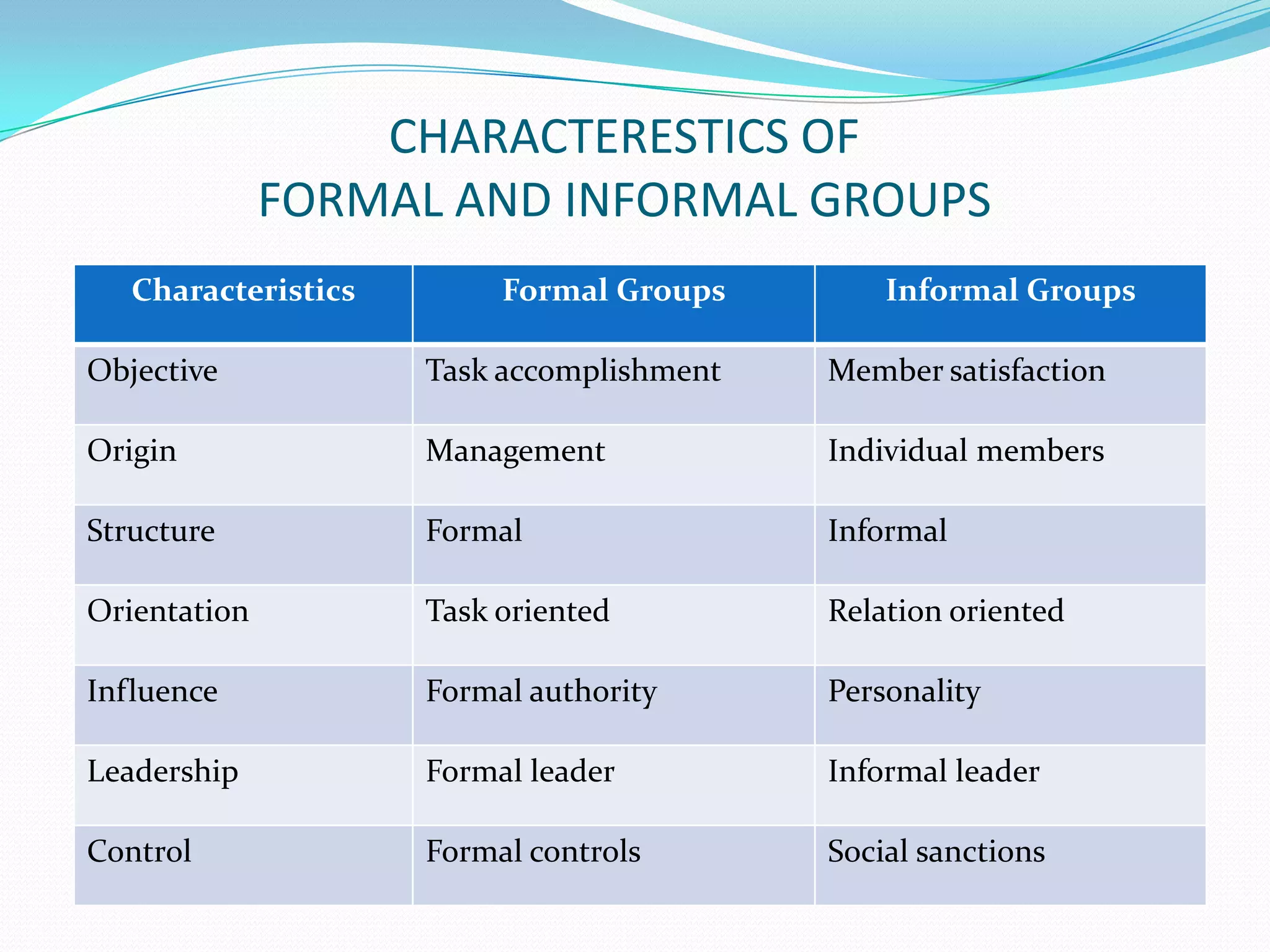 CHARACTERESTICS OF
              FORMAL AND INFORMAL GROUPS
   Characteristics        Formal Groups        Informal Groups

Objective            Task accomplishment   Member satisfaction

Origin               Management            Individual members

Structure            Formal                Informal

Orientation          Task oriented         Relation oriented

Influence            Formal authority      Personality

Leadership           Formal leader         Informal leader

Control              Formal controls       Social sanctions
 