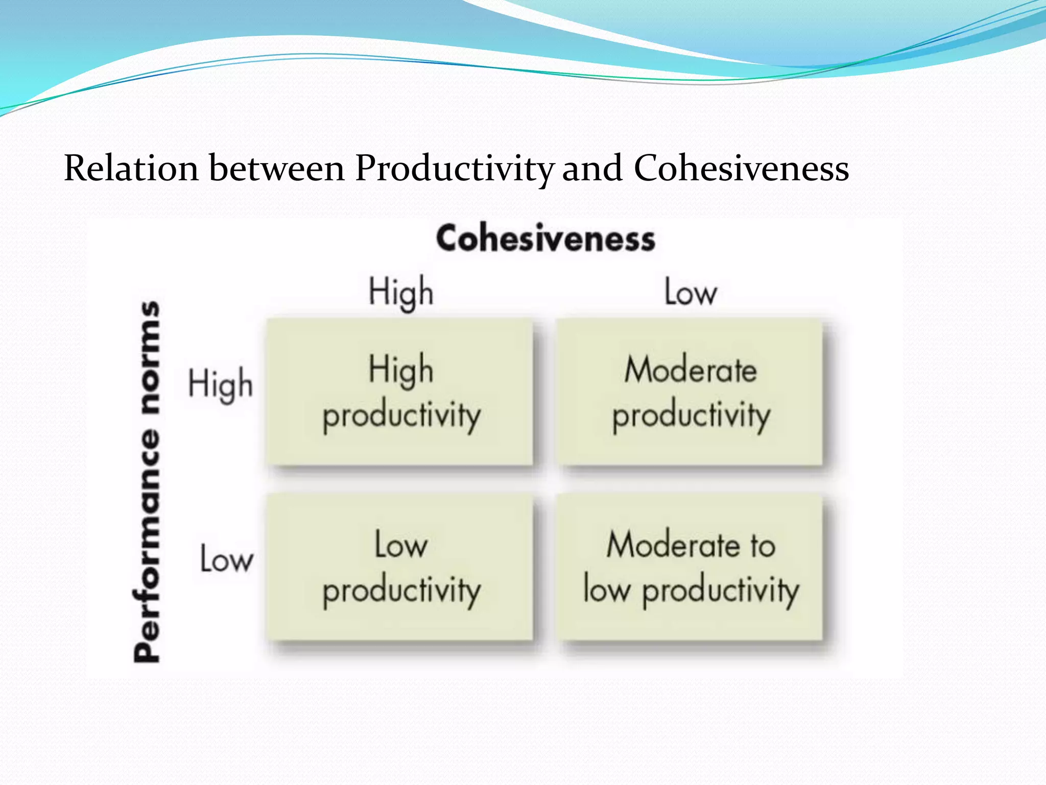 Relation between Productivity and Cohesiveness
 