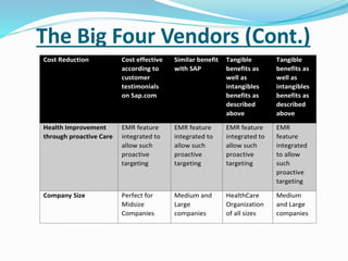 The Big Four Vendors (Cont.)
Cost Reduction Cost effective
according to
customer
testimonials
on Sap.com
Similar benefit
with SAP
Tangible
benefits as
well as
intangibles
benefits as
described
above
Tangible
benefits as
well as
intangibles
benefits as
described
above
Health Improvement
through proactive Care
EMR feature
integrated to
allow such
proactive
targeting
EMR feature
integrated to
allow such
proactive
targeting
EMR feature
integrated to
allow such
proactive
targeting
EMR
feature
integrated
to allow
such
proactive
targeting
Company Size Perfect for
Midsize
Companies
Medium and
Large
companies
HealthCare
Organization
of all sizes
Medium
and Large
companies
 