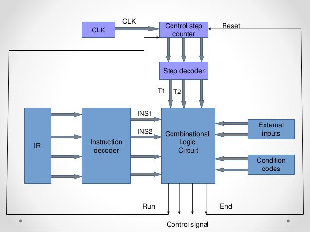 Control processing unit and control sequence of ADD and SUB