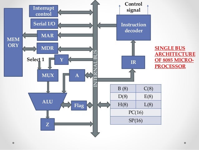 Control processing unit and control sequence of ADD and SUB
