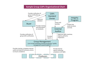 Producers
Group Management
(can include marketing, packing, brokering, “quality
management systems (QMS)”)
Provide internal
reports indicating
compliance with QMS
Provides training, completes internal
audits and takes all necessary actions
to ensure compliance
External
Auditor
GAPs
Standard
Owner
Buyer
Provides verification of
group GAPs certification. Provides
reports.
Approves QMS, examines
reports, performs
inspections
Provides training
and information
on standards.
Trains and
certifies
Integrity
Program
Verifies that
audits are done
correctly
Approves
standard
Provides verification of
group certification at
request
Sample Group GAPs Organizational Chart
 