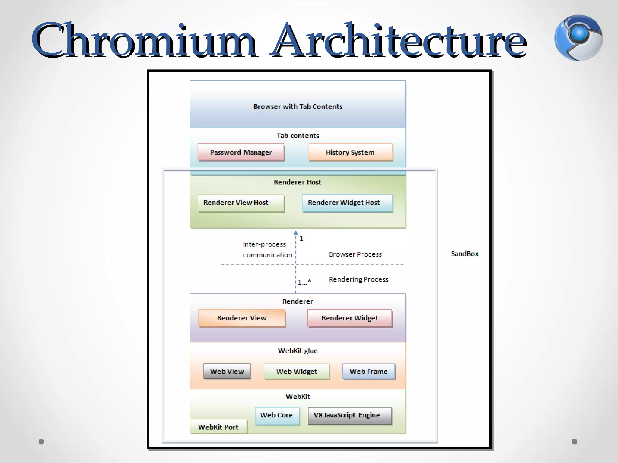Chromium Architecture
 
