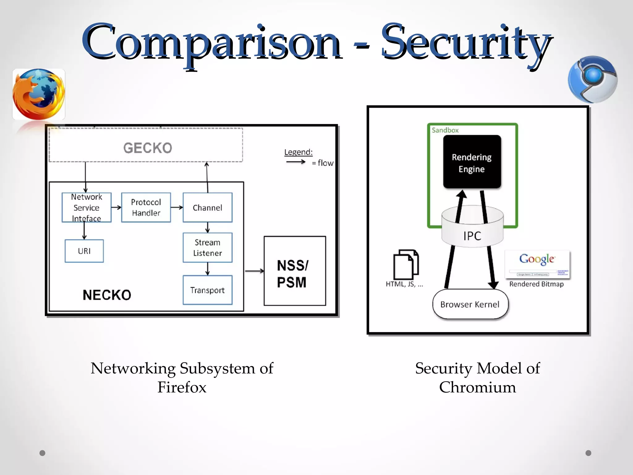 Comparison - Security




Networking Subsystem of   Security Model of
        Firefox              Chromium
 