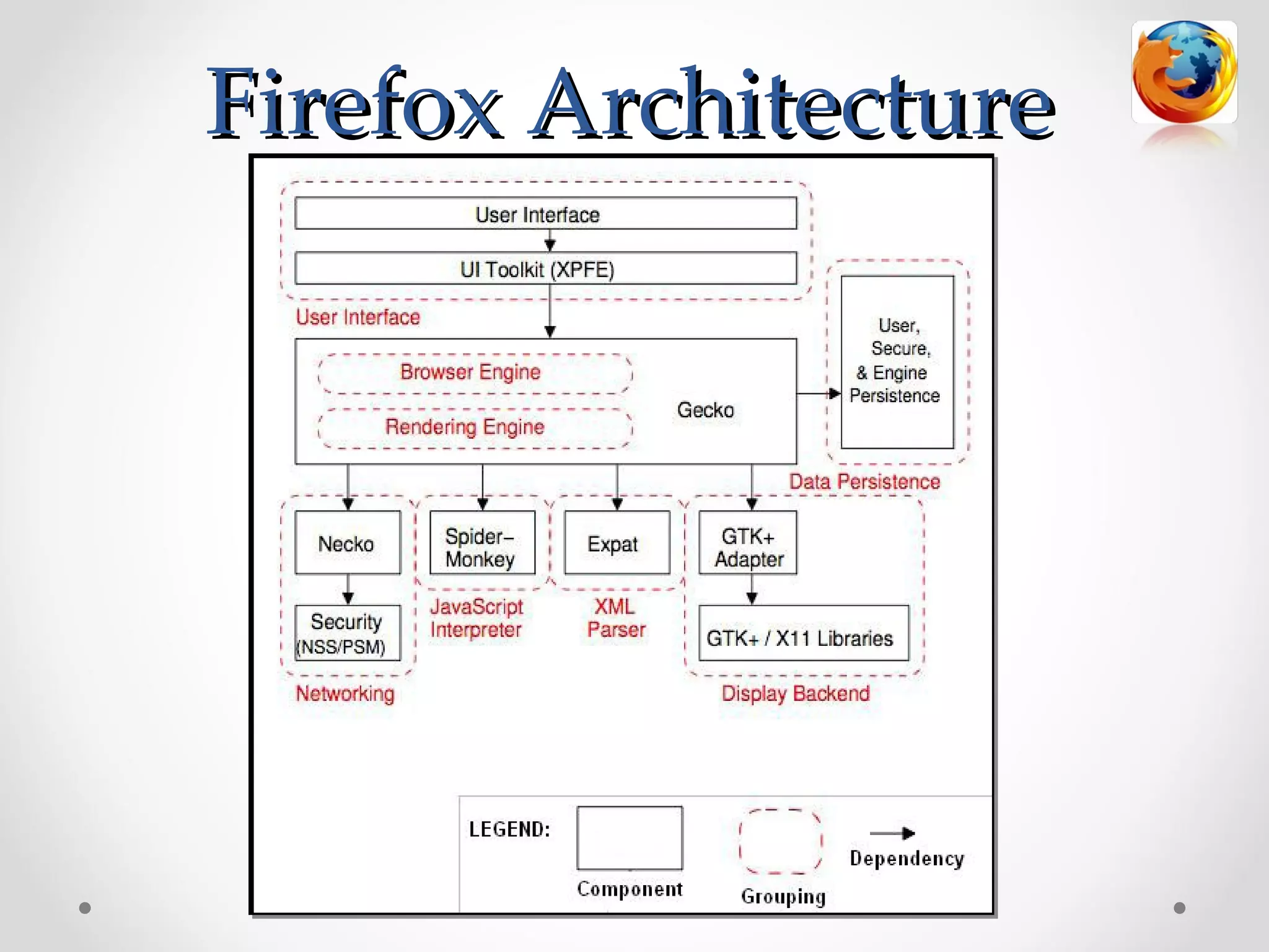 Firefox Architecture
 