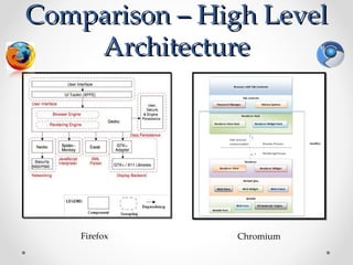 Comparison – High Level
    Architecture




    Firefox     Chromium
 
