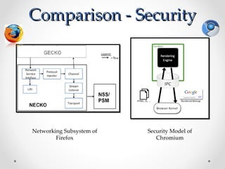 Comparison - Security




Networking Subsystem of   Security Model of
        Firefox              Chromium
 