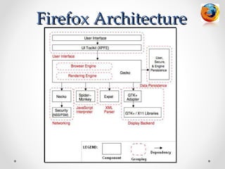 Firefox Architecture
 