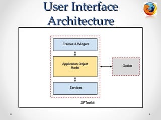 User Interface
Architecture
 
