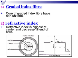 b) Graded index fibre
 Core of graded index fibre have
non-uniform.
c) refractive index
 Refractive index is highest at
canter and decrease till end of
core.
 