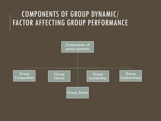 COMPONENTS OF GROUP DYNAMIC/
FACTOR AFFECTING GROUP PERFORMANCE
Components of
group dynamic
Group
Composition
Group
Norms
Group Status
Group
Leadership
Group
Cohesiveness
 