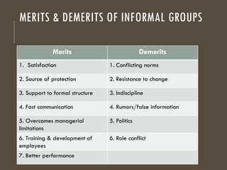 MERITS & DEMERITS OF INFORMAL GROUPS
Merits Demerits
1. Satisfaction 1. Conflicting norms
2. Source of protection 2. Resistance to change
3. Support to formal structure 3. Indiscipline
4. Fast communication 4. Rumors/false information
5. Overcomes managerial
limitations
5. Politics
6. Training & development of
employees
6. Role conflict
7. Better performance
 