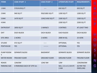 ITEMS CASE STUDY 1 CASE STUDY 2 LITERATURE STUDY REQUIREMENTS
1 BHK 570/6105Q.FT ---- 650 SQ.FT 650 SQ.FT
2 BHK 940 SQ.FT 950/1065 SQ.FT 1200 SQ.FT 1200 SQ.FT
3 BHK 1470 SQ.FT 1345/1450 SQ.FT 1500 SQ.FT 1500 SQ.FT
4 BHK 2200 SQ.FT 2200 SQ.FT
ENTRY/EXIT 1850 SQ.FT 1 MAIN/3 3 ENTRIES AT LEAST TWO
OHT EACH BLOCK EACH BLOCK EACH BLOCK EACH BLOCK
SITE AREA 2 ACRES 2 ACRES 2000 M SQ. 25 ACRE
STUDIO 472 SQ.FT ----- OPTIONAL YES
PENTHOUSE YES -------- OPTIONAL YES
PUMP ROOM
S
SEPARATE BLOCK BASEMENT SEPARATE BLOCK SEPARATE BLOCK
METER ROOM FROUND FLOOR GROUND FLOOR GROUND FLOOR FROUND FLOOR
ROADS 12M/6M 12M/ 6M 12M 12M/6M/6M
PARKING SIZE 4 PARKINGS EACH OF 37ft 5m Min. 2.5 m 5.5 M HT-
2.4M
AS PER THE
DWELLING
 