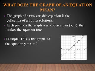 WHAT DOES THE GRAPH OFAN EQUATION
MEAN?
• The graph of a two variable equation is the
collection of all of its solutions.
• Each point on the graph is an ordered pair (x, y) that
makes the equation true.
•Example: This is the graph of
the equation y = x + 2
 