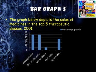 Bar Graph 3
• The graph below depicts the sales of
  medicines in the top 5 therapeutic
  classes, 2001.   Percentage grow...
