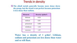 Trends in density
The alkali metals generally become more dense down
the group, but the trend is not perfect because potassium
is less dense than sodium.
Water has a density of 1 g/dm3. Lithium,
sodium and potassium are less dense than water
and so will float.
Element Density (g/dm3)
lithium
potassium
sodium
rubidium
caesium
0.53
0.97
0.86
1.53
1.87
7
 