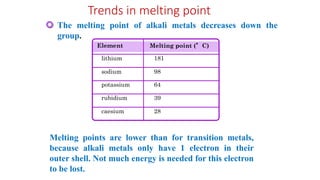 Trends in melting point
The melting point of alkali metals decreases down the
group.
Melting points are lower than for transition metals,
because alkali metals only have 1 electron in their
outer shell. Not much energy is needed for this electron
to be lost.
Element Melting point (°C)
lithium
potassium
sodium
rubidium
caesium
181
98
64
39
28
8
 