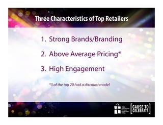 CBA’s
International
Christian
Retail Show
2014
CBA’s
International
Christian
Retail Show
2014
Three Characteristics ofTop Retailers
1.  Strong Brands/Branding
2.  Above Average Pricing*
3.  High Engagement
*3 of the top 20 had a discount model
 