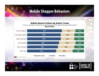 CBA’s
International
Christian
Retail Show
2014
CBA’s
International
Christian
Retail Show
2014
Mobile Shopper Behaviors
 