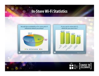 CBA’s
International
Christian
Retail Show
2014
CBA’s
International
Christian
Retail Show
2014
In-StoreWi-Fi Statistics
 
