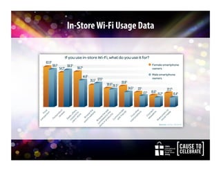 CBA’s
International
Christian
Retail Show
2014
CBA’s
International
Christian
Retail Show
2014
In-StoreWi-Fi Usage Data
 