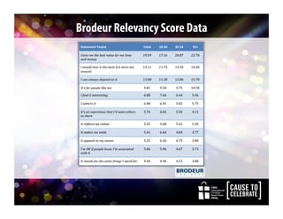 CBA’s
International
Christian
Retail Show
2014
CBA’s
International
Christian
Retail Show
2014
Brodeur Relevancy Score Data
 
