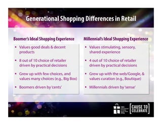 CBA’s
International
Christian
Retail Show
2014
CBA’s
International
Christian
Retail Show
2014
Generational Shopping Diﬀerences in Retail
!  Values good deals & decent
products
!  8 out of 10 choice of retailer
driven by practical decisions
!  Grew up with few choices, and
values many choices (e.g., Big Box)
!  Boomers driven by‘cents’
!  Values stimulating, sensory,
shared experience
!  4 out of 10 choice of retailer
driven by practical decisions
!  Grew up with the web/Google, &
values curation (e.g., Boutique)
!  Millennials driven by‘sense’
Boomer’s Ideal Shopping Experience Millennial’s Ideal Shopping Experience
 