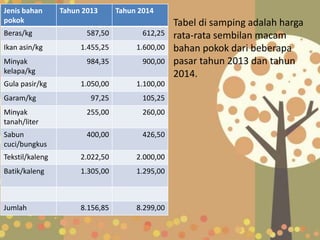 Jenis bahan
pokok
Tahun 2013 Tahun 2014
Beras/kg 587,50 612,25
Ikan asin/kg 1.455,25 1.600,00
Minyak
kelapa/kg
984,35 900,00
Gula pasir/kg 1.050,00 1.100,00
Garam/kg 97,25 105,25
Minyak
tanah/liter
255,00 260,00
Sabun
cuci/bungkus
400,00 426,50
Tekstil/kaleng 2.022,50 2.000,00
Batik/kaleng 1.305,00 1.295,00
Jumlah 8.156,85 8.299,00
Tabel di samping adalah harga
rata-rata sembilan macam
bahan pokok dari beberapa
pasar tahun 2013 dan tahun
2014.
 