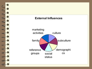 External Influences
culture
subculture
demographi
cssocial
status
reference
groups
family
marketing
activities
 