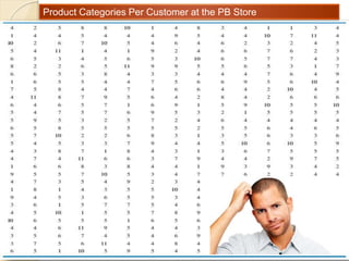Product Categories Per Customer at the PB Store
 