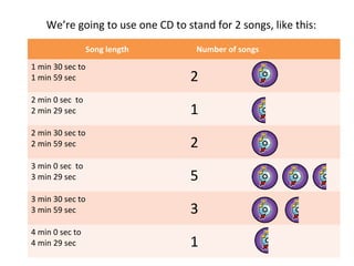 We’re going to use one CD to stand for 2 songs, like this:
Song length Number of songs
1 min 30 sec to
1 min 59 sec 2
2 min 0 sec to
2 min 29 sec 1
2 min 30 sec to
2 min 59 sec 2
3 min 0 sec to
3 min 29 sec 5
3 min 30 sec to
3 min 59 sec 3
4 min 0 sec to
4 min 29 sec 1
 
